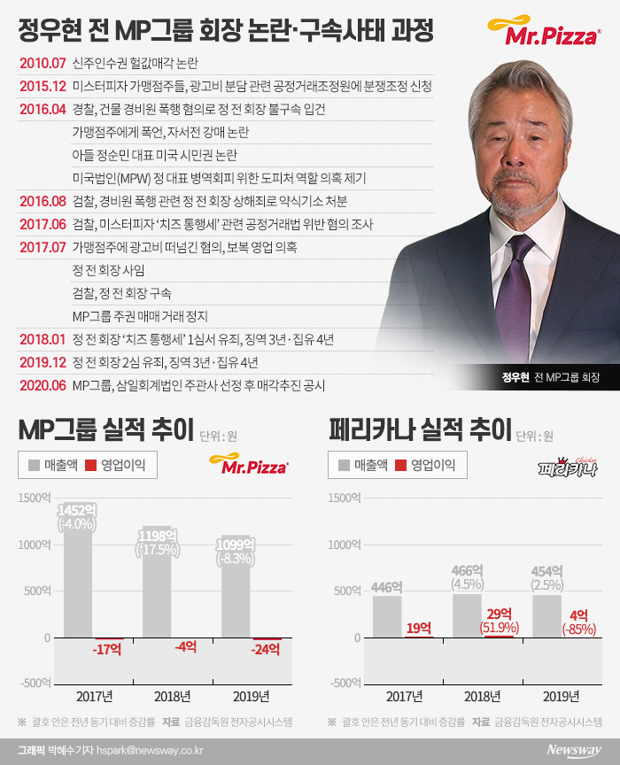 ‘150억 헐값’ 미스터피자의 굴욕…페리카나에 넘어간 사연
