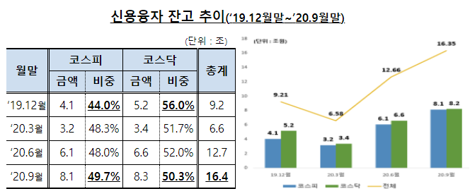 20대 빚투 증가율 역대 최고치…순증 1위는 씨젠
