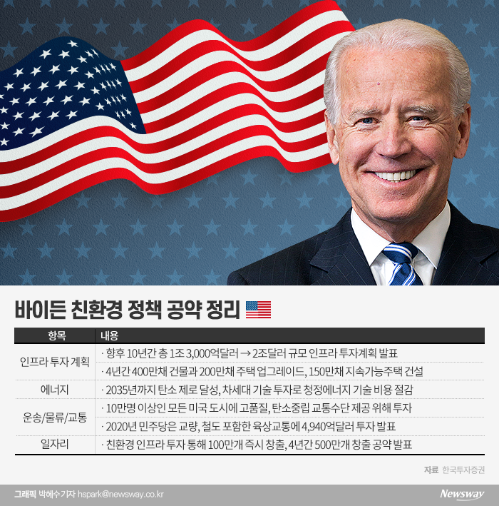 [바이든 시대]‘친환경’ 내세운 바이든…그린뉴딜 기업들 기회 ‘활짝’