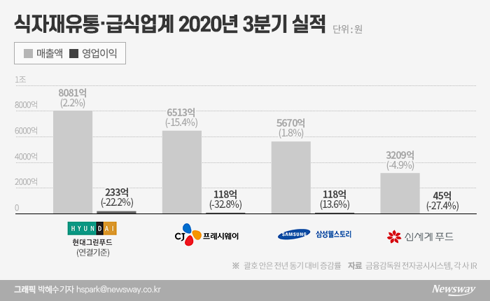식자재 유통사 3분기도 ‘코로나 블루’…삼성웰스토리만 웃었다
