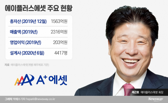 ‘GA 최초 코스피 입성’ 에이플러스에셋은 어떤 회사?