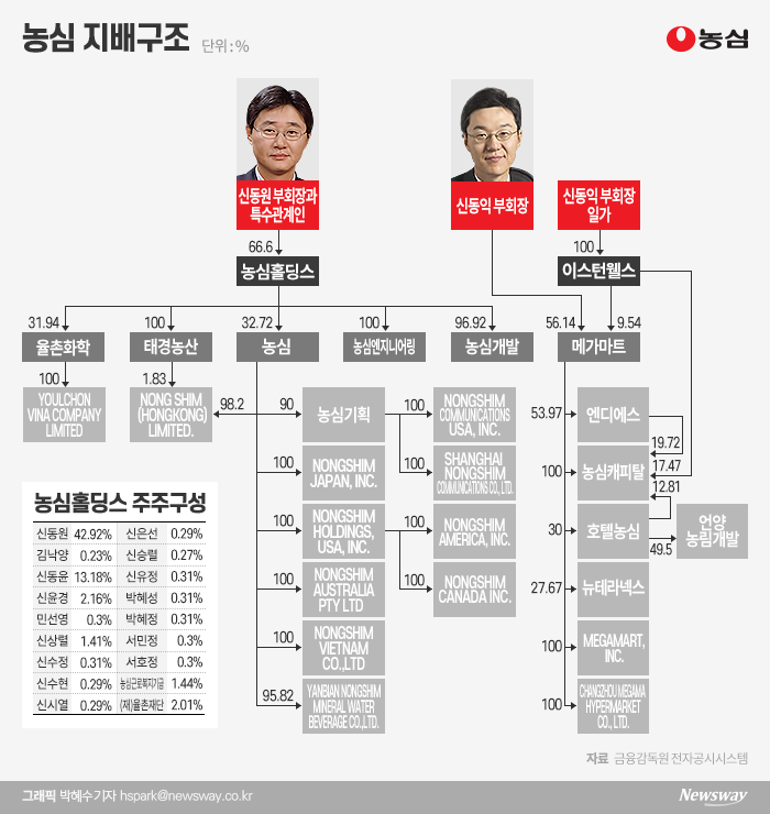 [농심은 지금①]‘3세 경영’ 본격화…2세 계열분리 속도낼까