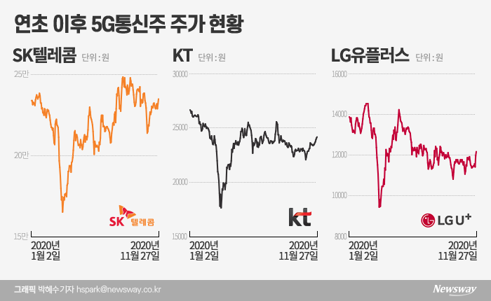 외면받던 통신주, 증권가 “내년은 다르다” 하는데…