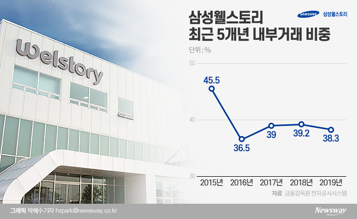 ‘일감 몰아주기’ 규제 타깃 삼성웰스토리, 한승환 대표 해결사 나서나