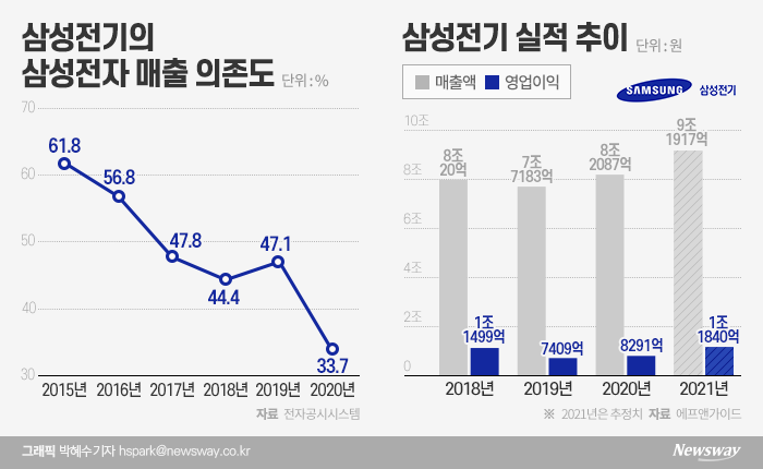 전자 의존도 확 낮춘 삼성전기…올해 1조 클럽 복귀 시동