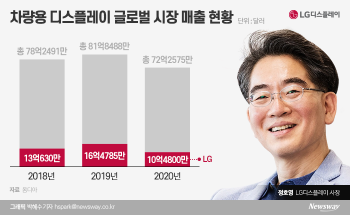 LG디스플레이, 전장사업 힘준다…오토사업 그룹장 체제로 승격