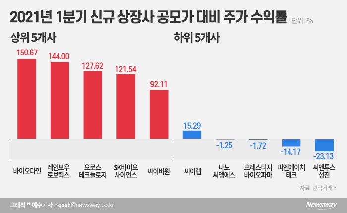 [공모주의 이면]1분기에만 32개社 상장…‘옥석 가리기’ 필수