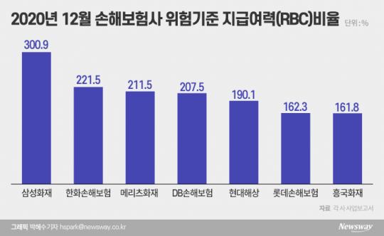 사옥까지 파는 중소형 보험사…재무건전성 관리 비상