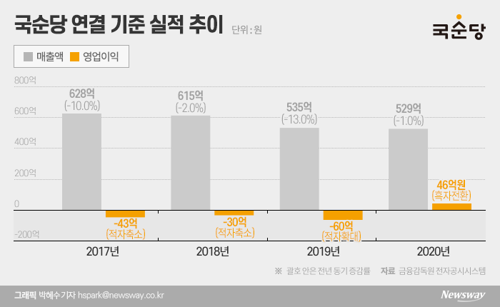 상폐 위기서 ‘팜에이트’ 투자 대박 구사일생 국순당…스마트팜에 눈 돌려 ‘올인’’