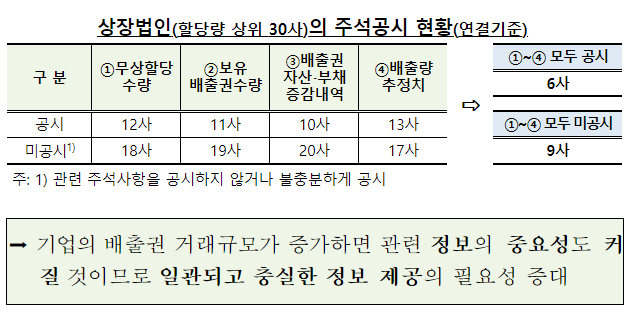 온실가스 배출권 공시 미흡…금감원, 모범사례 안내