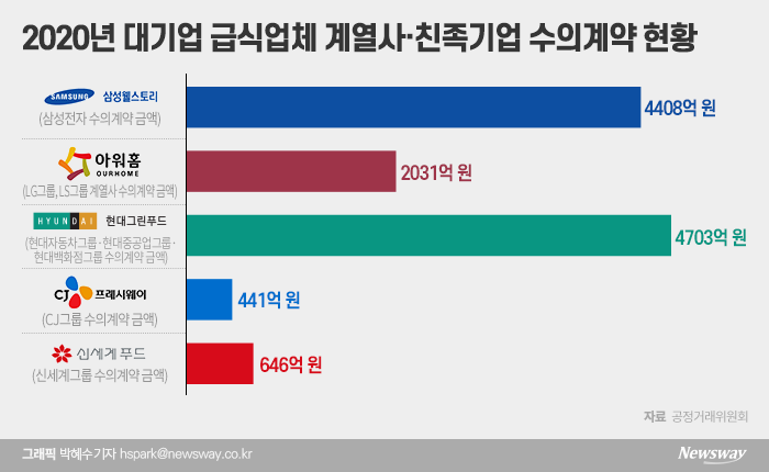 웰스토리·아워홈, 삼성·LG 돈줄 끊긴다…1.2조 급식 시장 활짝
