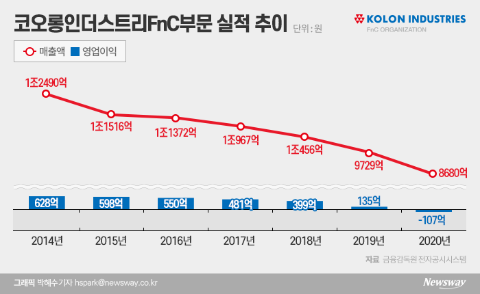 7년째 내리막 ‘코오롱FnC’…골프웨어 승부수 통할까