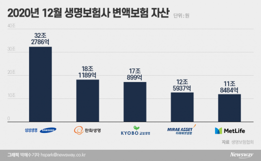 ‘생보업계 2위 맞수’ 한화 vs 교보, 변액보험 판매 경쟁