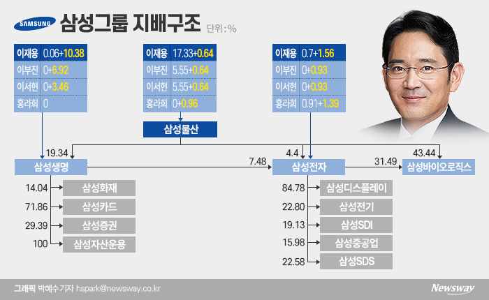 공정위, 삼성그룹 ‘일감 몰아주기’ 의혹 동의의결 기각