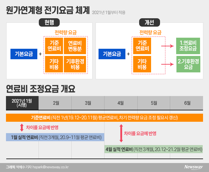 인플레 우려에 무용지물 된 연료비 연동제