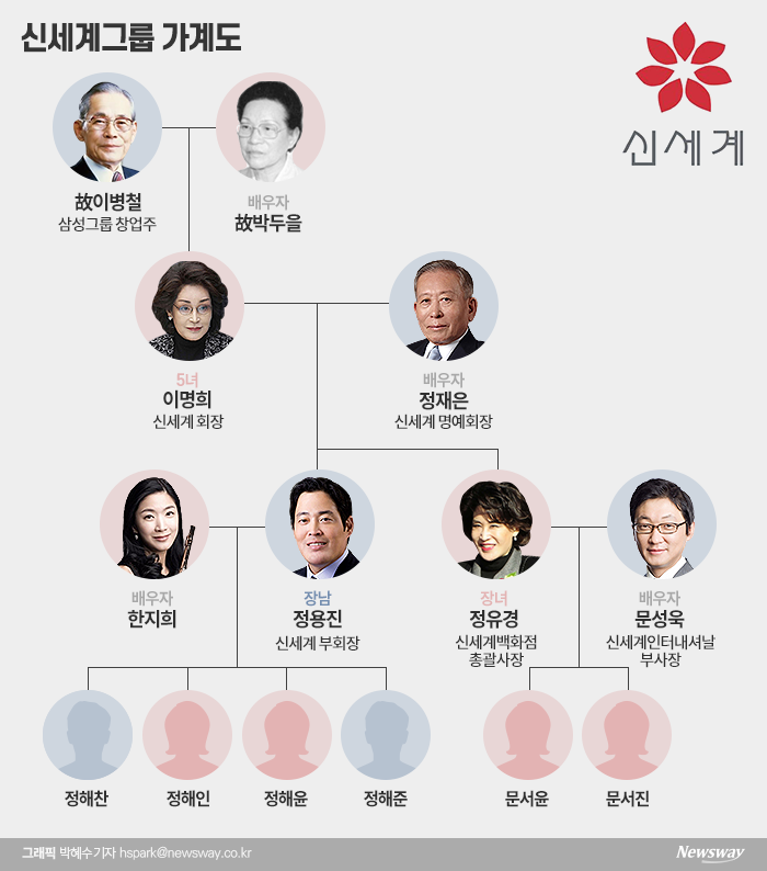 [재벌家 후계자들⑪]공격 경영 나서는 신세계 남매…소유-경영 분리? 책임경영 회피?
