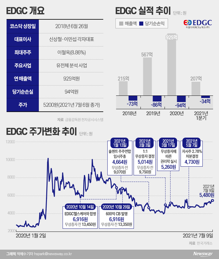 EDGC 주요주주, 회사주식 6개월도 보유안하고 매도