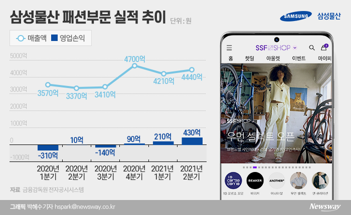 삼성물산 패션부문, ‘신명품’ 입고 회복 국면