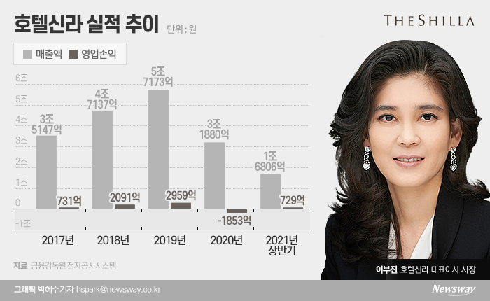 포스트 코로나 준비 나선 호텔신라, 中 면세시장 노크·신규호텔 출점