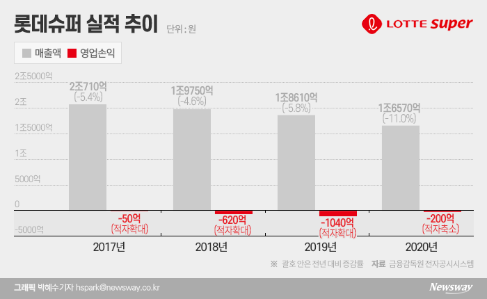 롯데슈퍼, ‘슈퍼’ 떼고 ‘프레시’ 로 변신…신선식품 강화