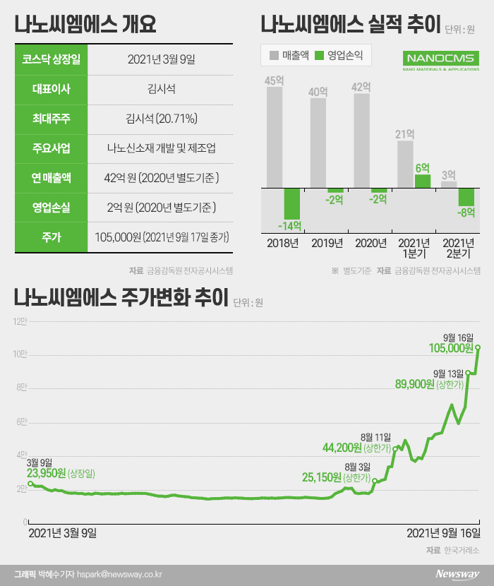 한달 반 새 5배 폭등한 나노씨엠에스…어떤 회사길래