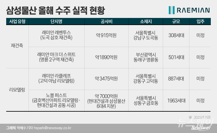 삼성물산은 왜 ‘한강맨션’에 올인할까
