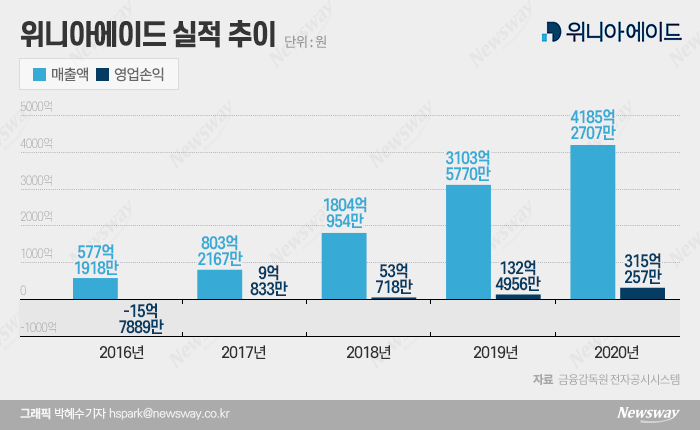 위니아에이드, IPO 연내 가능? 불가능?