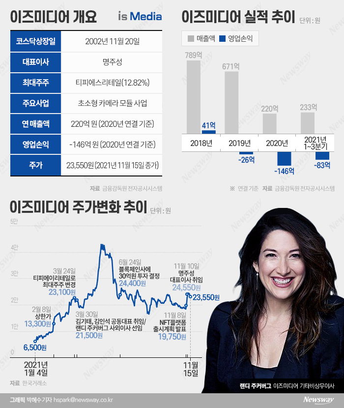 랜디 저커버그 앞세운 이즈미디어, NFT로 턴어라운드 앞당긴다