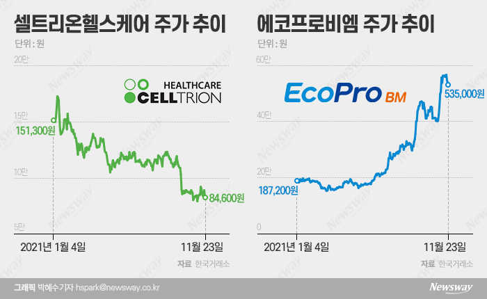 3년 만에 코스닥 왕좌 바뀌나....에코프로비엠, 셀트리온헬스케어 턱밑까지