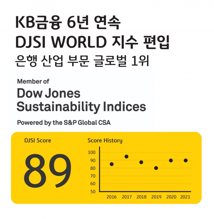 KB금융, ESG 글로벌 선도기업 인정 받아