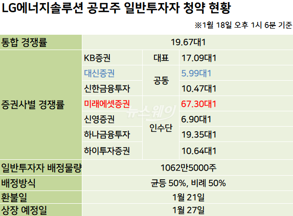 LG엔솔, 오후 1시 청약 경쟁률 19.67대1…대신증권 가장 낮아
