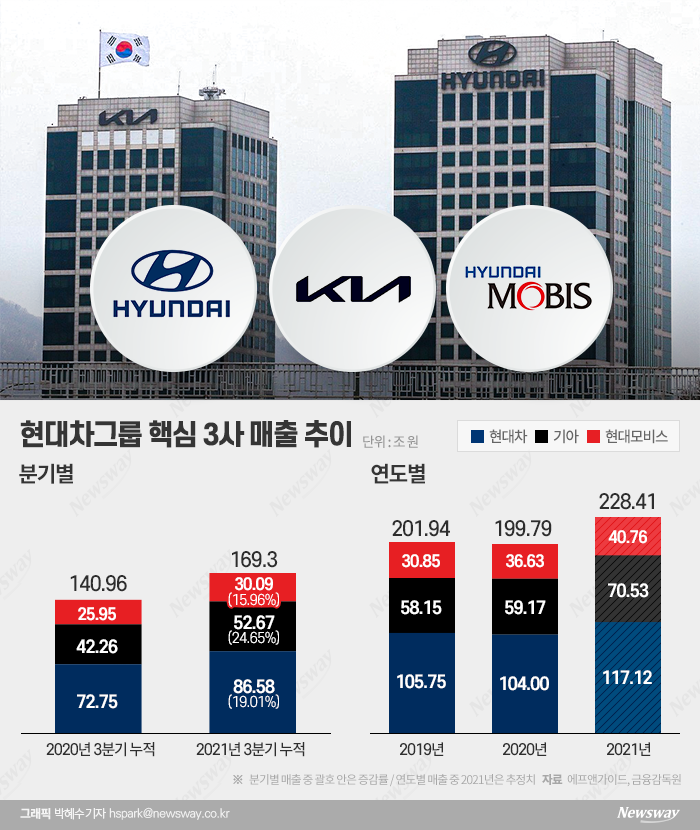 현대車 3총사 ‘230조’ 사상 최대 매출…2년만에 200조 컴백