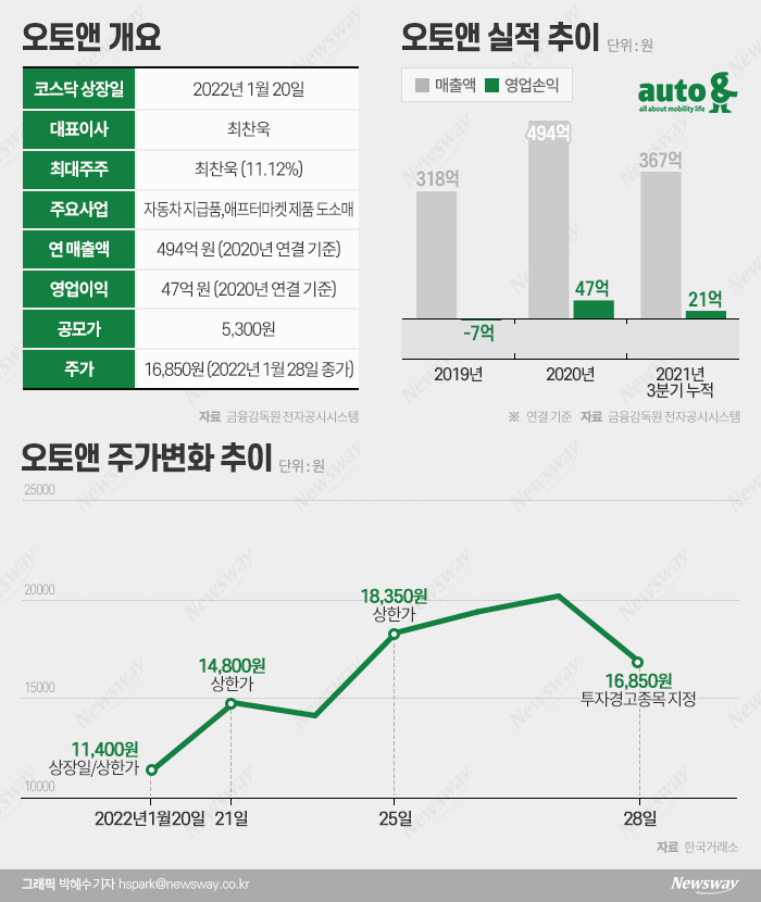 [stock&톡]현대차 프리미엄 등에 업은 오토앤, 이유 있는 3배 급등