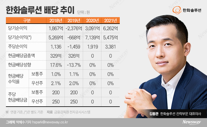 한화솔루션, 순이익 2배 늘었는데…무배당 결정한 이유