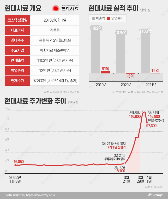 7연상 뒤 급전직하 현대사료, 몸값 뻥튀기 논란에 투자자 걱정만 커진다