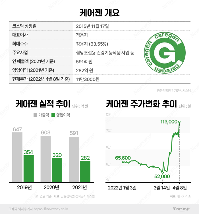[stock&톡]저점 대비 117% 뛴 케어젠, 체면 구긴 바이오주 희망될까