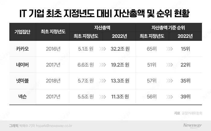 [2022 대기업 집단 현황]네카오의 약진…IT주력집단 자산 꾸준한 상승세