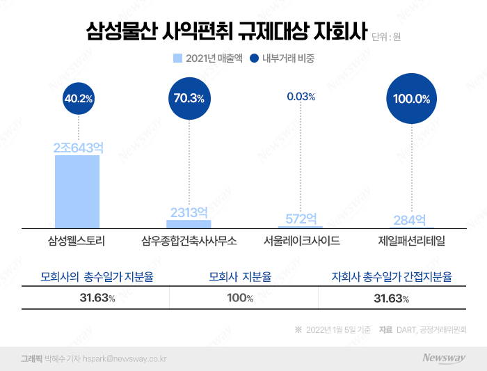 사익편취 규제 대상된 제일패션리테일…삼성물산, 지분 정리 언제?