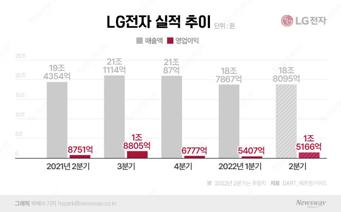 LG전자, 2분기 실적 가전·TV에 타격…해답은 전장에 있다