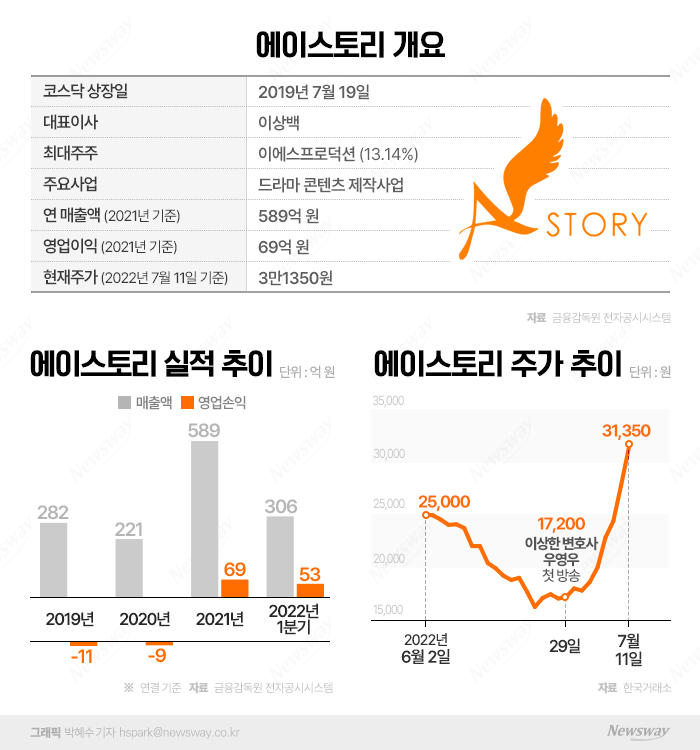 [stock&톡]지리산에 울었던 에이스토리, 우영우 효과에 웃음꽃 활짝