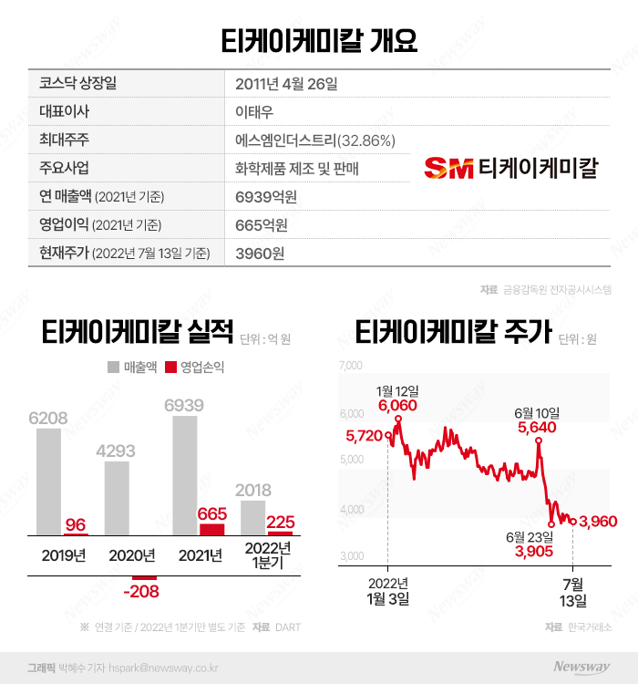 年 순이익과 시총이 비슷?…티케이케미칼 주가부진 미스터리