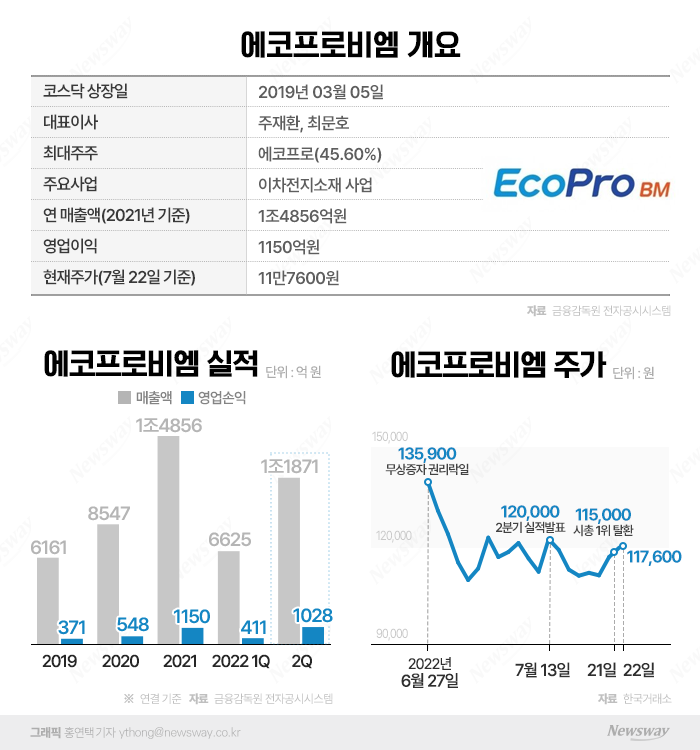 하락장서 빛난 실적株 에코프로비엠, 코스닥 대장주 굳히나