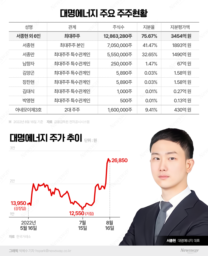 [신흥 주식부자｜서종현 대명에너지 대표이사] 신재생에너지 바람 타고 1900억원대 주식부호 합류