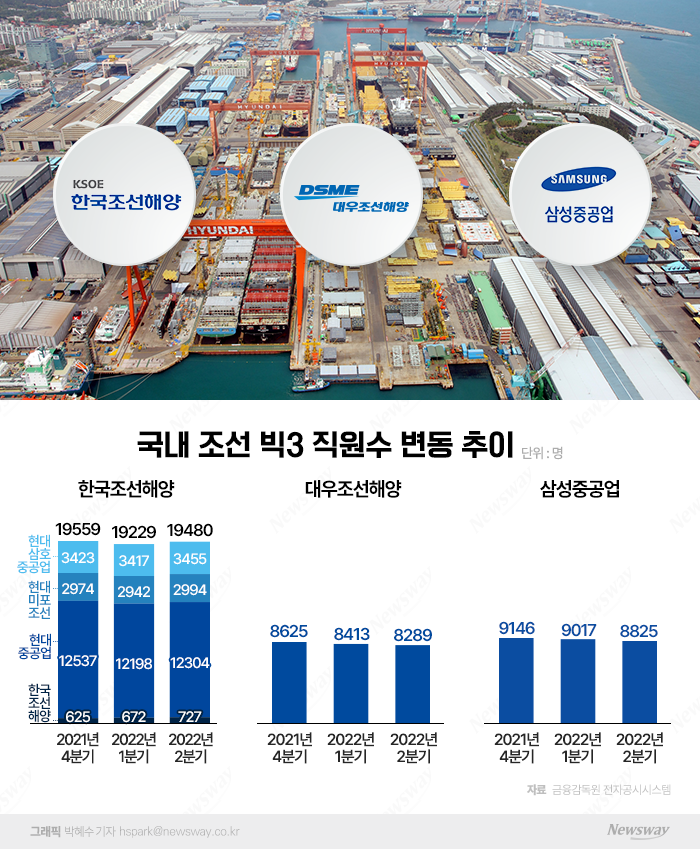조선 빅3 인력 양극화…한국조선해양 늘고 대우조선·삼성重 줄었다