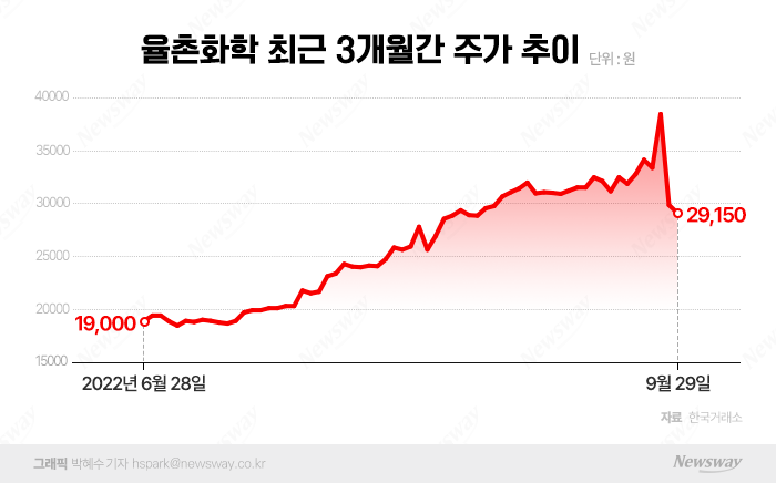 [stock&톡]3개월새 주가 2배 폭등…잭팟 공시 후 급락 율촌화학에 무슨 일이?