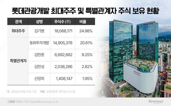 롯데관광개발 차남 김한준, 부친 채무 떠안고 승계 굳히기