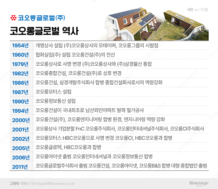 [랜드마크로 보는 건설社 흥망성쇠｜코오롱글로벌] 친환경 선도한 e+그린 홈…무한 확장·성장에 최대 실적까지