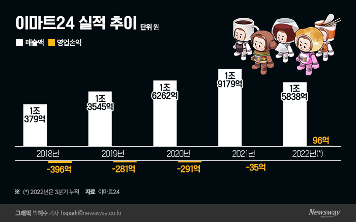 [민지야 놀자]편의점 앱 키고 게임한다…판도 바꾼 이마트24