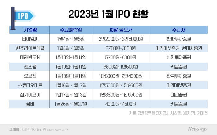 계묘년 첫 IPO 주자는 티이엠씨…올해 공모주 투자 가늠자 되나
