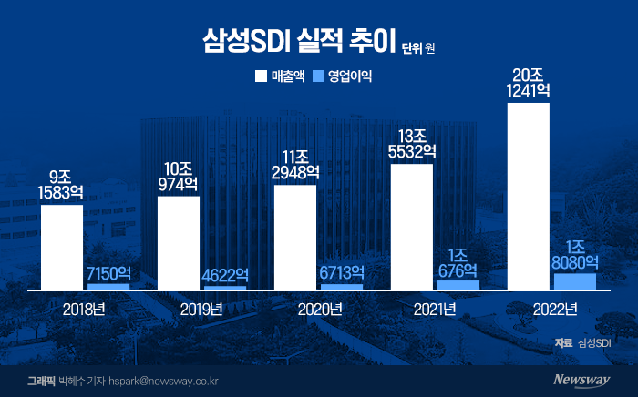 매출 20조 시대 연 삼성SDI…美 시장서 고객과 협의 중(종합)
